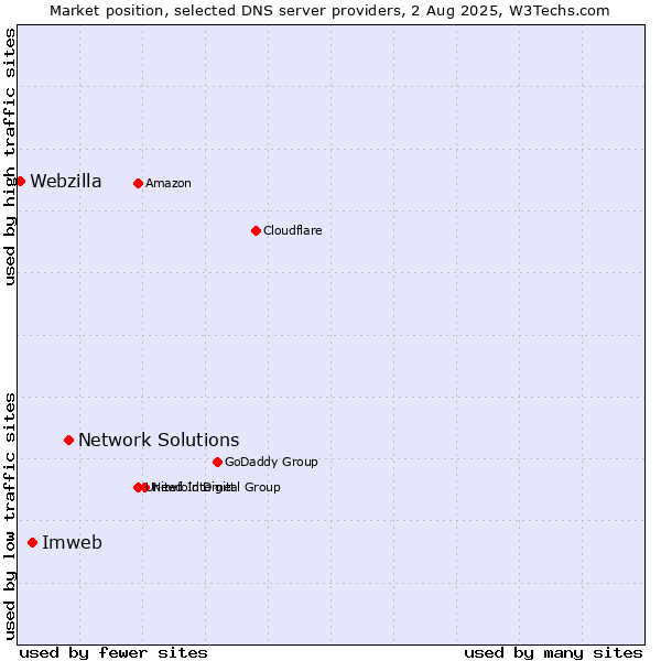 Market position of Network Solutions vs. Imweb vs. Webzilla