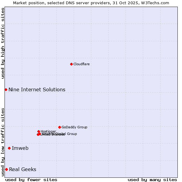 Market position of Imweb vs. Real Geeks vs. Nine Internet Solutions