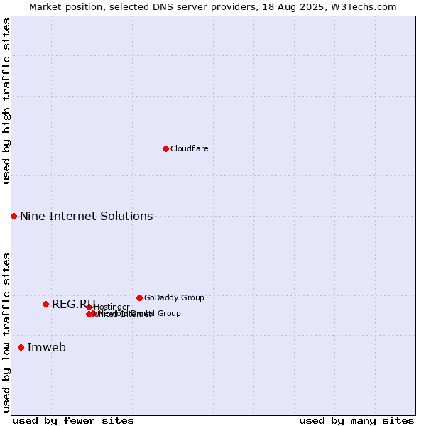 Market position of REG.RU vs. Imweb vs. Nine Internet Solutions