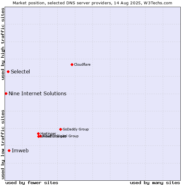 Market position of Imweb vs. Selectel vs. Nine Internet Solutions