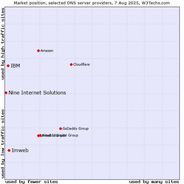 Market position of Imweb vs. IBM vs. Nine Internet Solutions