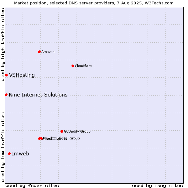 Market position of Imweb vs. VSHosting vs. Nine Internet Solutions