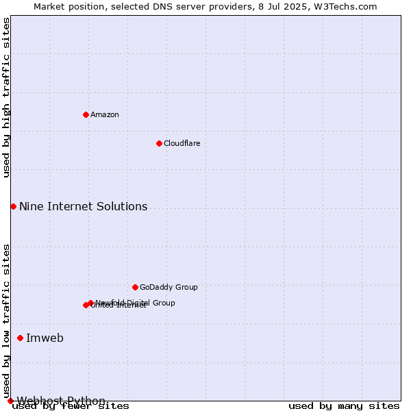 Market position of Imweb vs. Nine Internet Solutions vs. Webhost Python