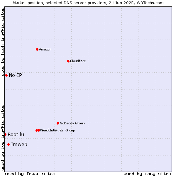 Market position of Imweb vs. No-IP vs. Root.lu