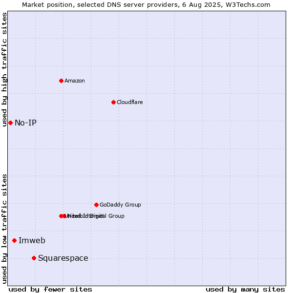 Market position of Squarespace vs. Imweb vs. No-IP