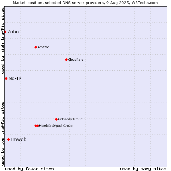 Market position of Imweb vs. No-IP vs. Zoho