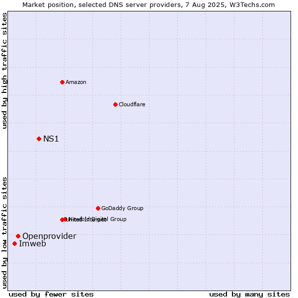 Market position of NS1 vs. Openprovider vs. Imweb
