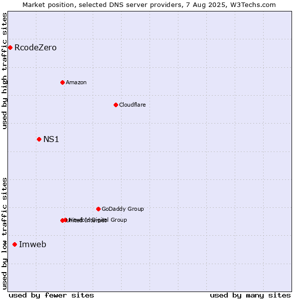 Market position of NS1 vs. Imweb vs. RcodeZero