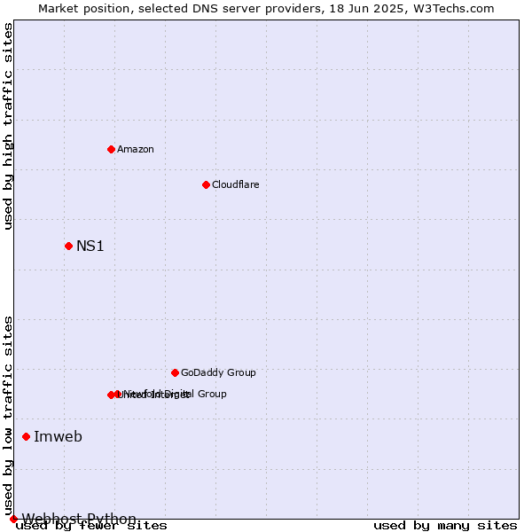 Market position of NS1 vs. Imweb vs. Webhost Python