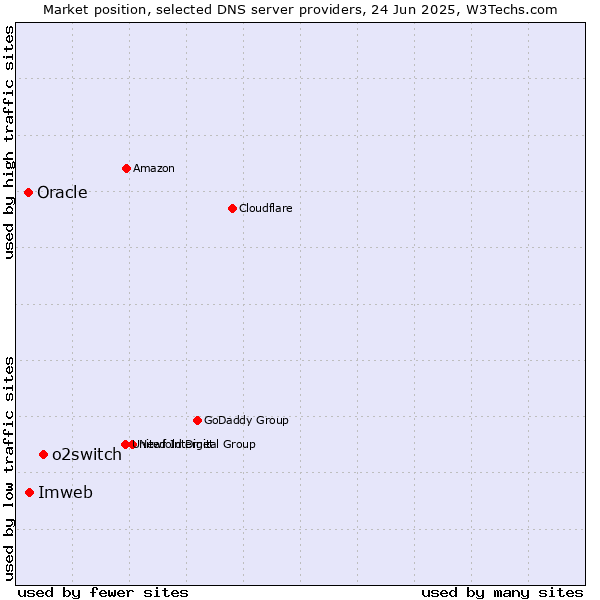 Market position of o2switch vs. Imweb vs. Oracle