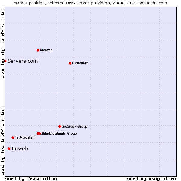 Market position of o2switch vs. Imweb vs. Servers.com