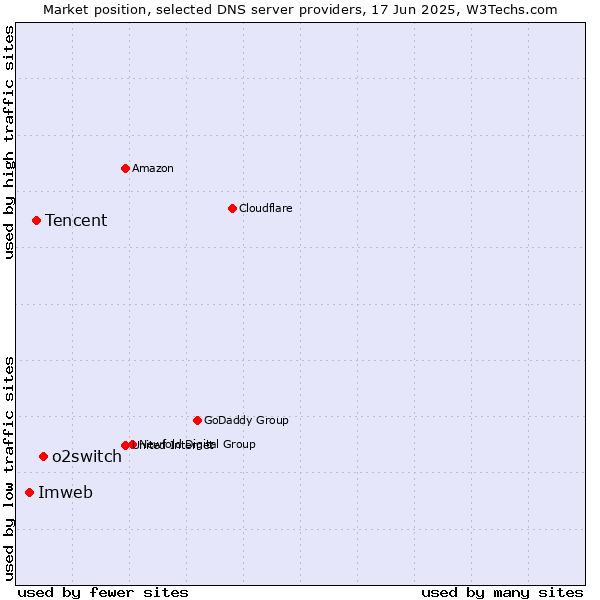 Market position of o2switch vs. Tencent vs. Imweb