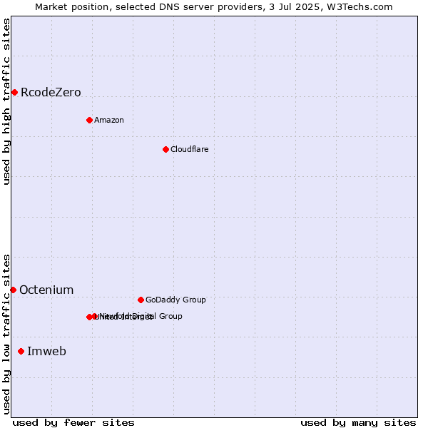 Market position of Imweb vs. RcodeZero vs. Octenium