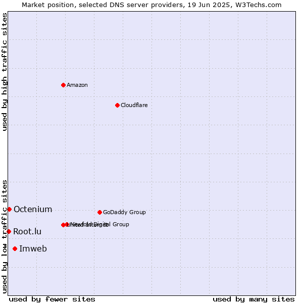 Market position of Imweb vs. Octenium vs. Root.lu