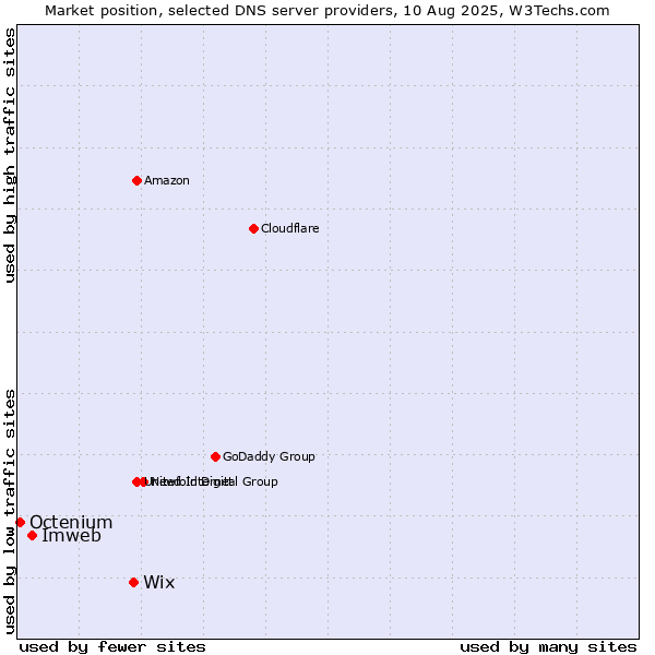 Market position of Wix vs. Imweb vs. Octenium