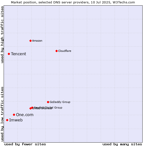 Market position of One.com vs. Tencent vs. Imweb