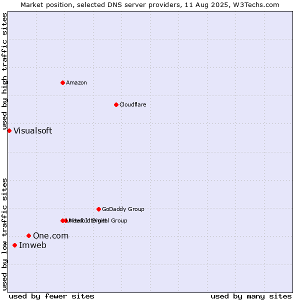 Market position of One.com vs. Imweb vs. Visualsoft
