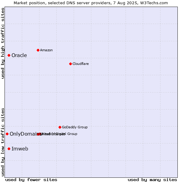 Market position of Imweb vs. Oracle vs. OnlyDomains