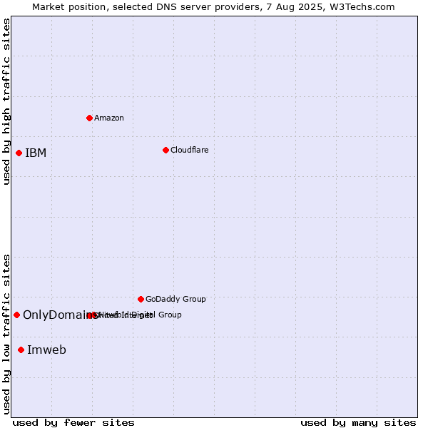 Market position of Imweb vs. IBM vs. OnlyDomains