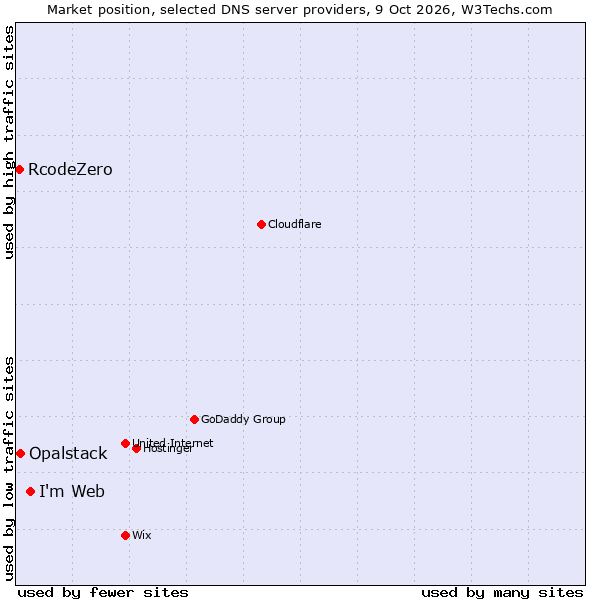 Market position of I'm Web vs. Opalstack vs. RcodeZero