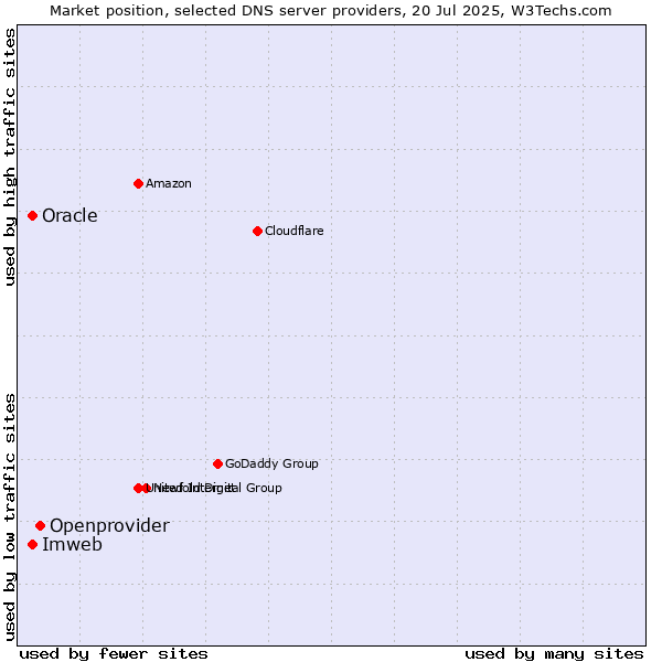 Market position of Openprovider vs. Imweb vs. Oracle