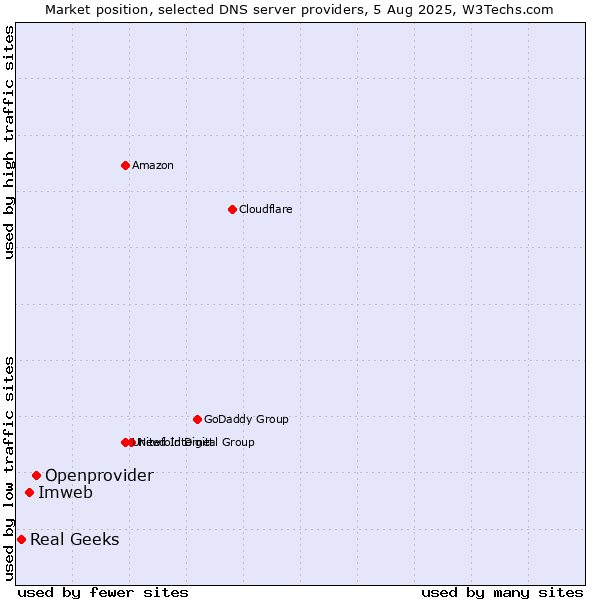 Market position of Openprovider vs. Imweb vs. Real Geeks