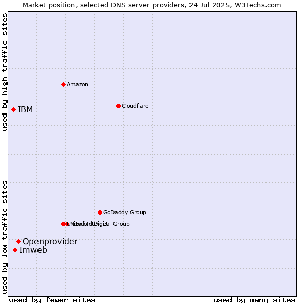 Market position of Openprovider vs. Imweb vs. IBM