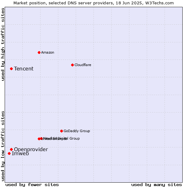 Market position of Tencent vs. Openprovider vs. Imweb