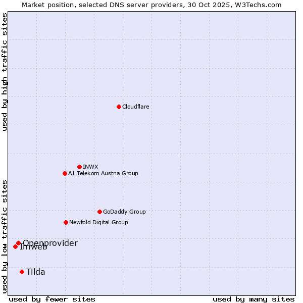 Market position of Tilda vs. Openprovider vs. Imweb