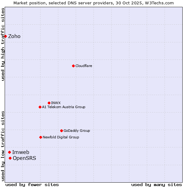 Market position of OpenSRS vs. Imweb vs. Zoho