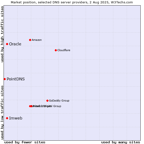 Market position of Imweb vs. Oracle vs. PointDNS