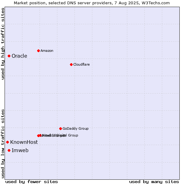 Market position of Imweb vs. Oracle vs. KnownHost