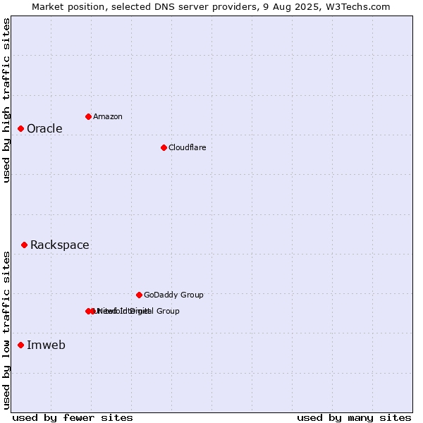 Market position of Rackspace vs. Imweb vs. Oracle