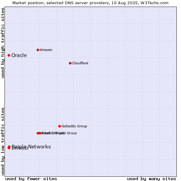 Market position of Raiola Networks vs. Imweb vs. Oracle