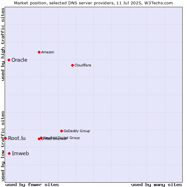 Market position of Imweb vs. Oracle vs. Root.lu