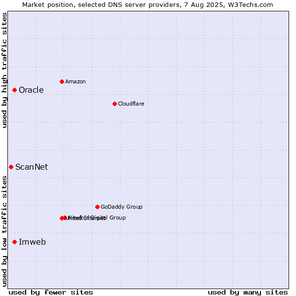 Market position of Imweb vs. Oracle vs. ScanNet