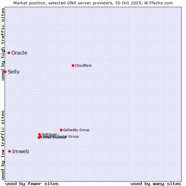 Market position of Imweb vs. Oracle vs. Selly