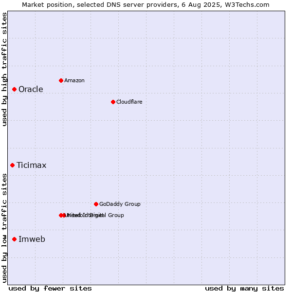 Market position of Imweb vs. Oracle vs. Ticimax
