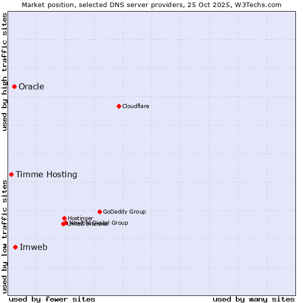 Market position of Imweb vs. Oracle vs. Timme Hosting