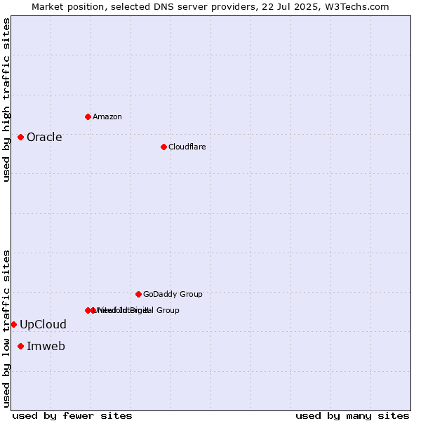 Market position of Imweb vs. Oracle vs. UpCloud