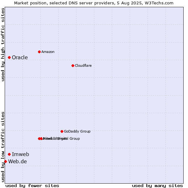 Market position of Imweb vs. Oracle vs. Web.de