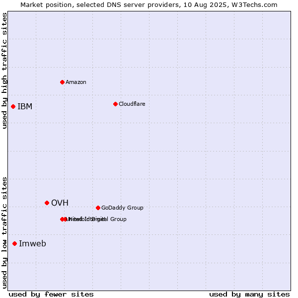 Market position of OVH vs. Imweb vs. IBM