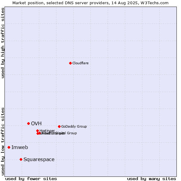Market position of OVH vs. Squarespace vs. Imweb