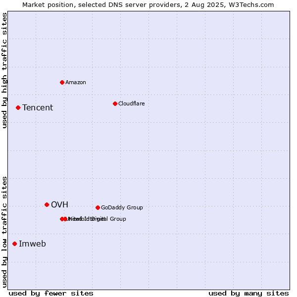 Market position of OVH vs. Tencent vs. Imweb