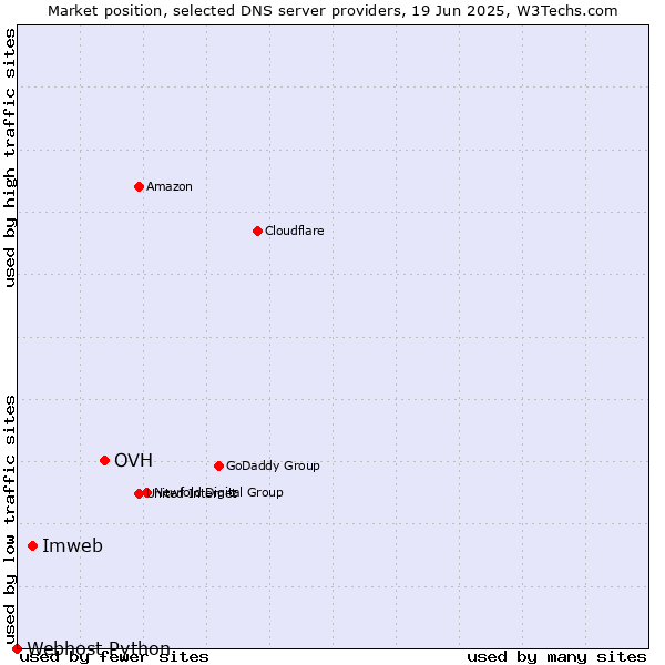 Market position of OVH vs. Imweb vs. Webhost Python
