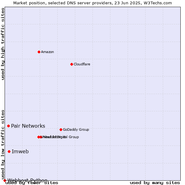 Market position of Imweb vs. Pair Networks vs. Webhost Python
