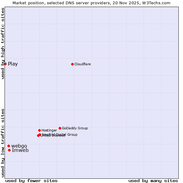 Market position of Imweb vs. webgo vs. Play