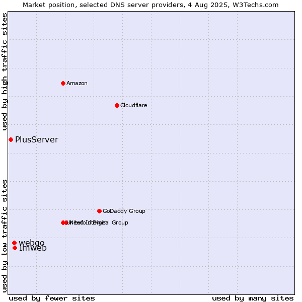 Market position of Imweb vs. webgo vs. PlusServer