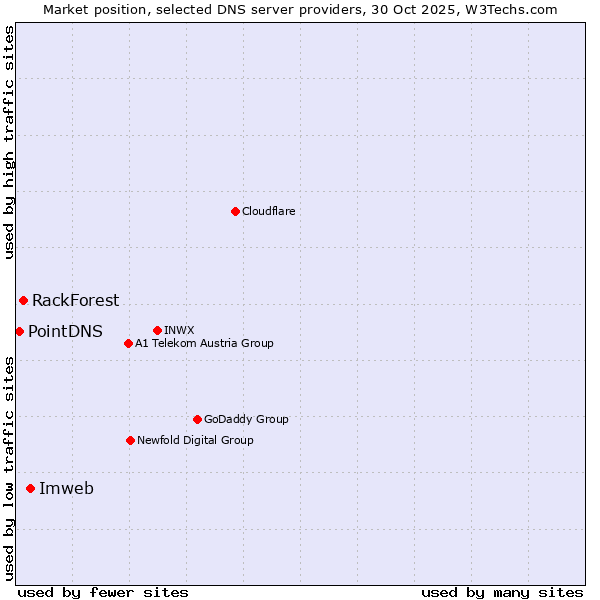 Market position of Imweb vs. RackForest vs. PointDNS