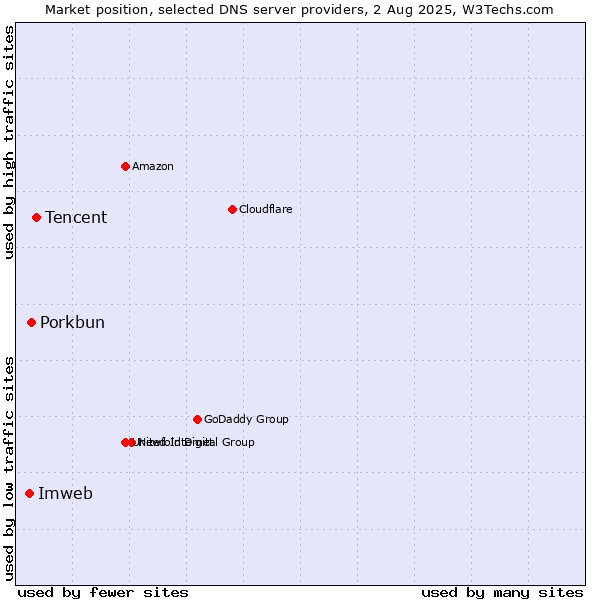 Market position of Tencent vs. Porkbun vs. Imweb